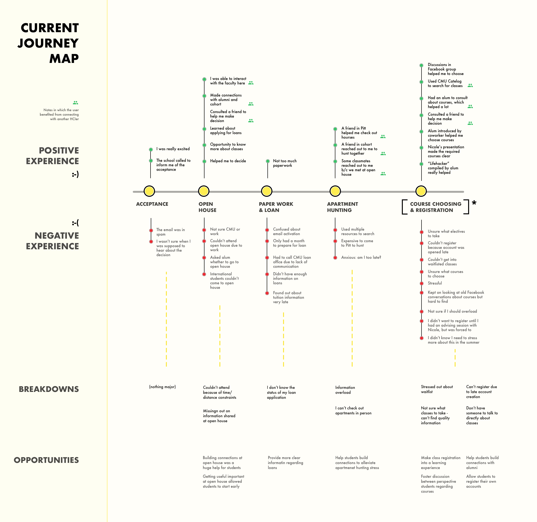 Current Journey Map