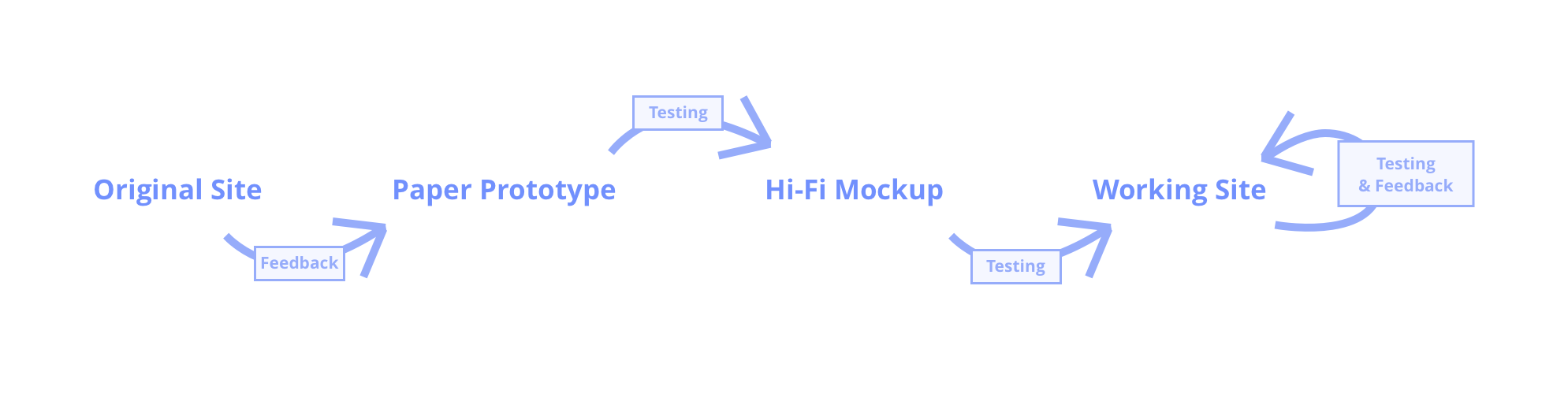 Iterative Design Process