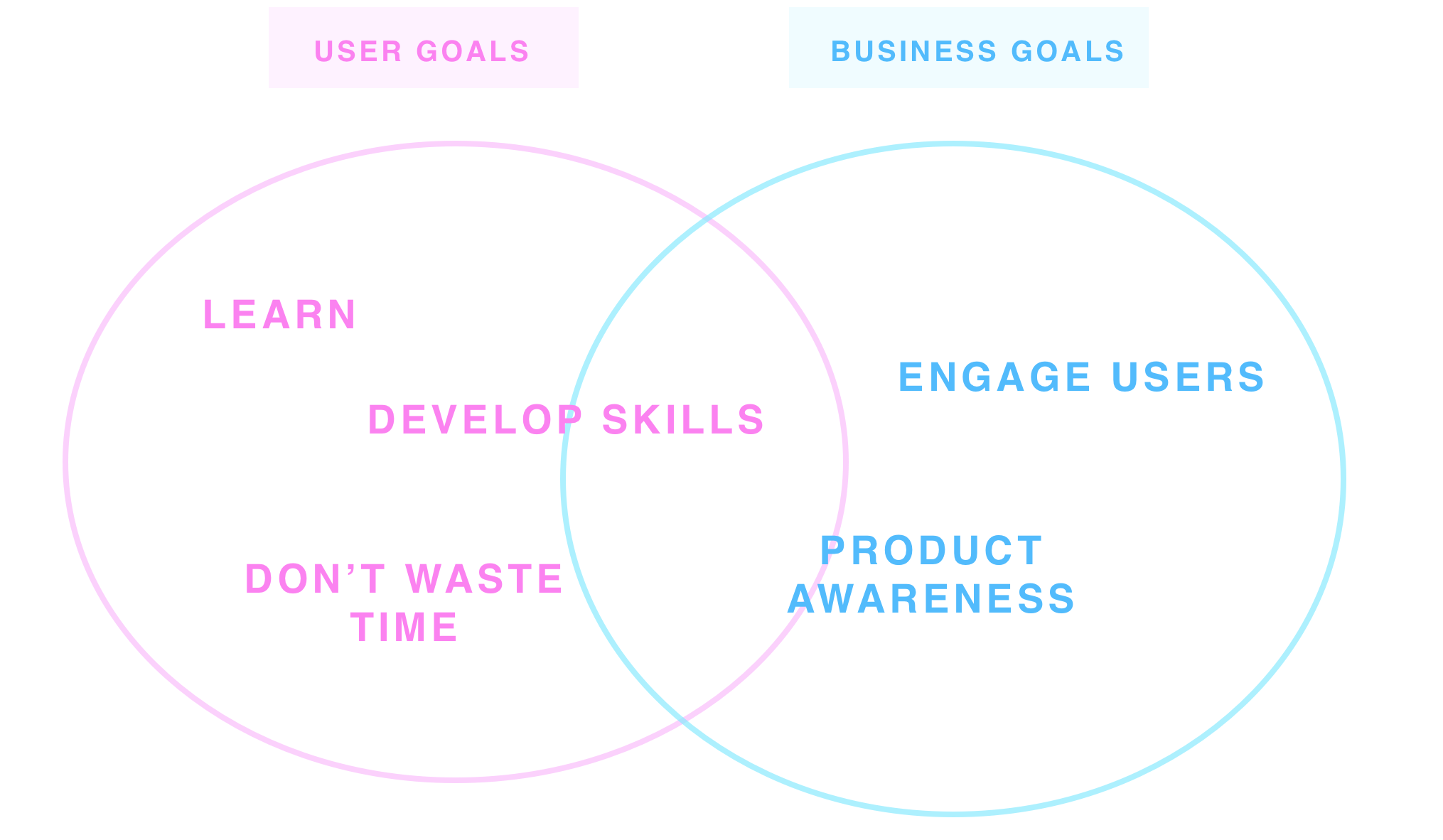 User goals and business goals